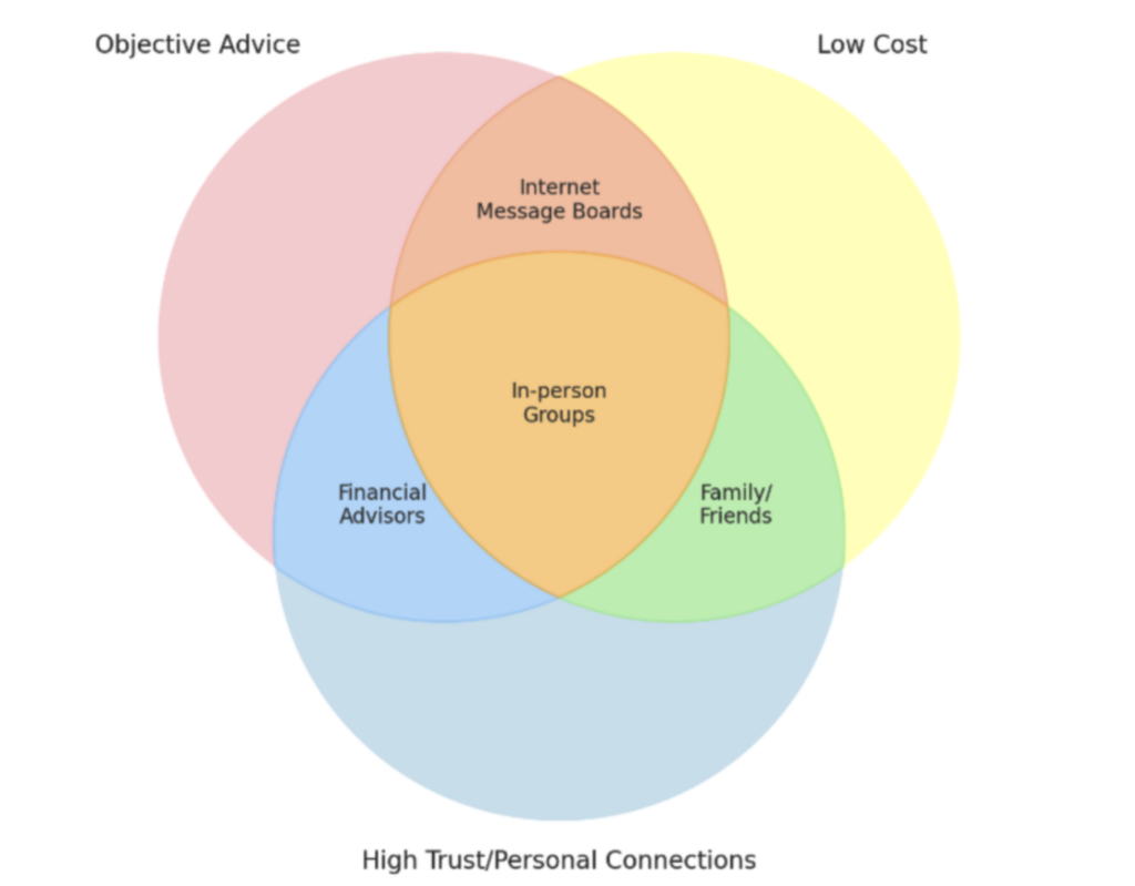 Venn diagram of financial advisors, internet message boards, family and friends.